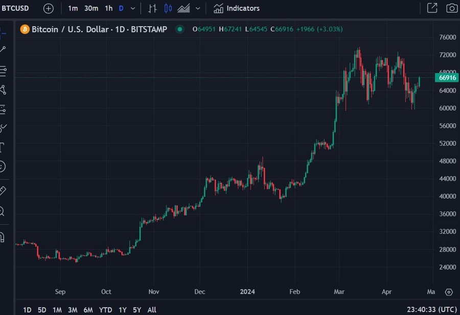 Bitcoin Swiss National Bank 23 April 2024 2