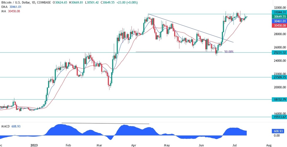 Bitcoin Technical Analysis | investingLive