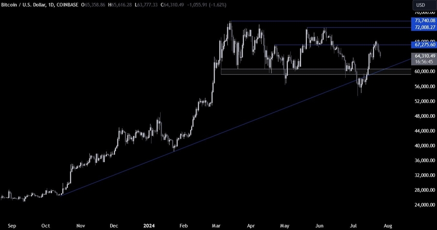 Bitcoin Technical Analysis