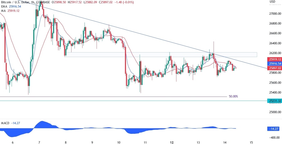 Bitcoin Technical Analysis
