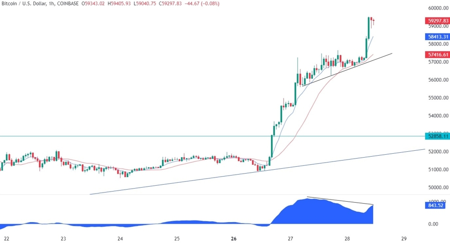 Bitcoin Technical Analysis