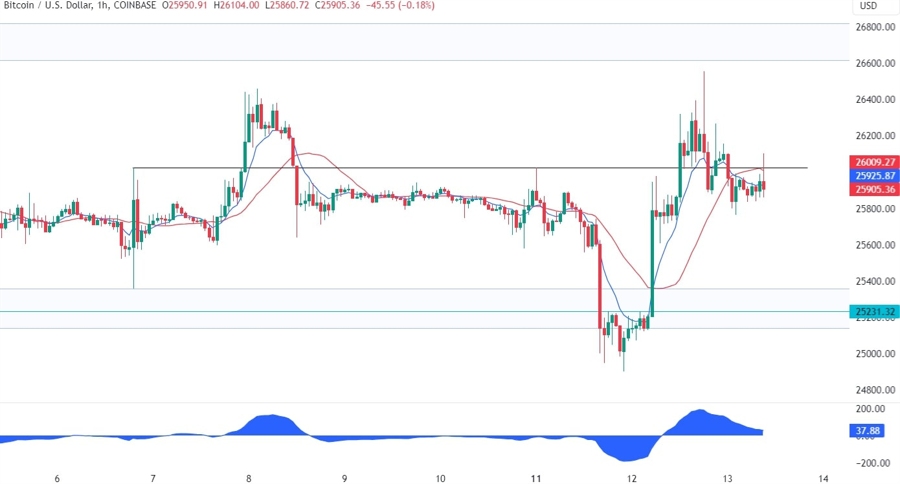 Bitcoin Technical Analysis