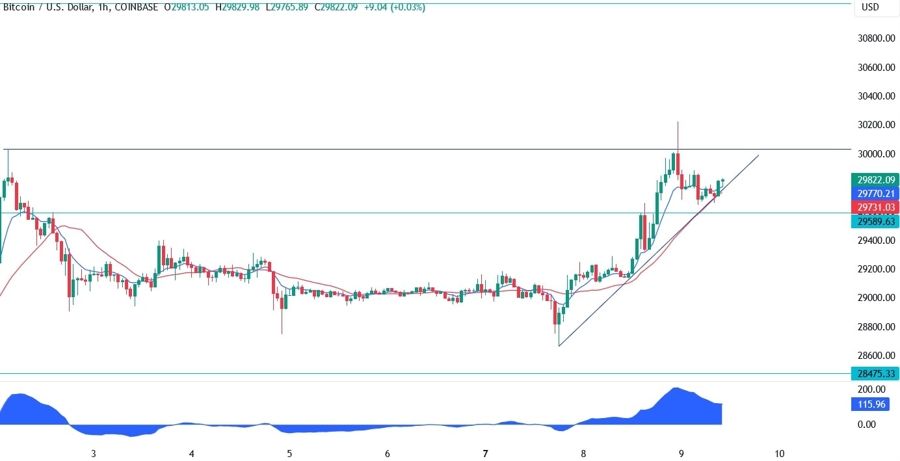 Bitcoin Technical Analysis