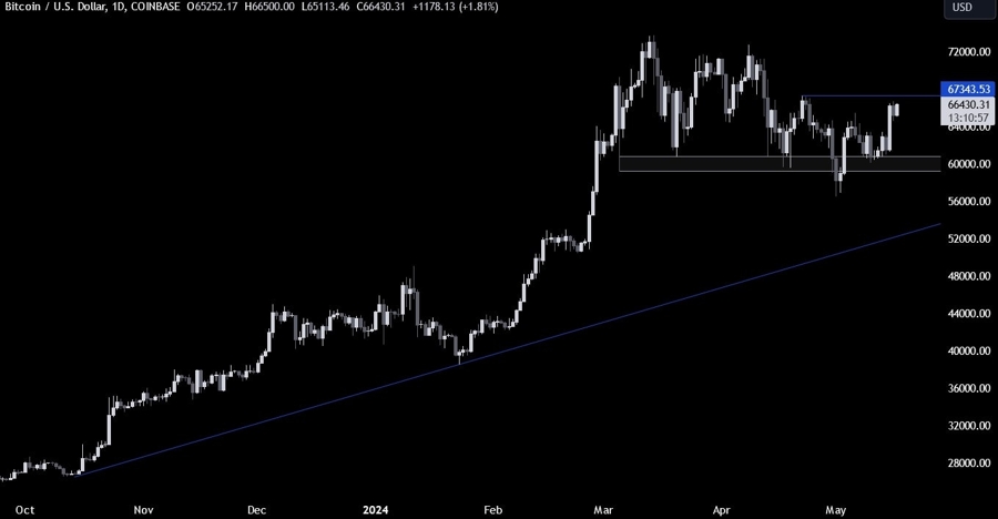 Bitcoin Technical Analysis