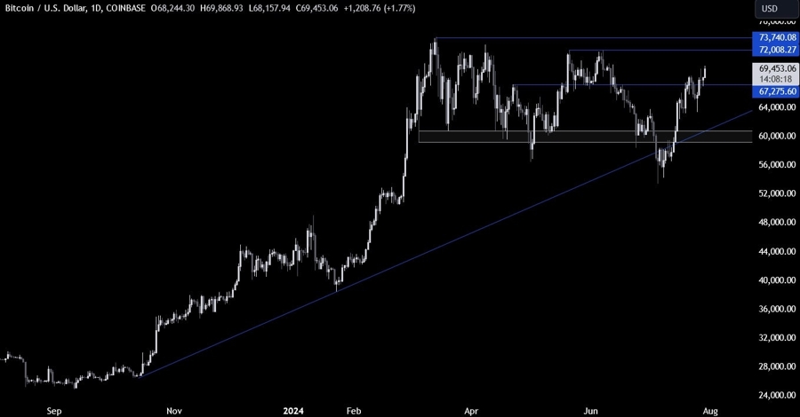 Bitcoin Technical Analysis
