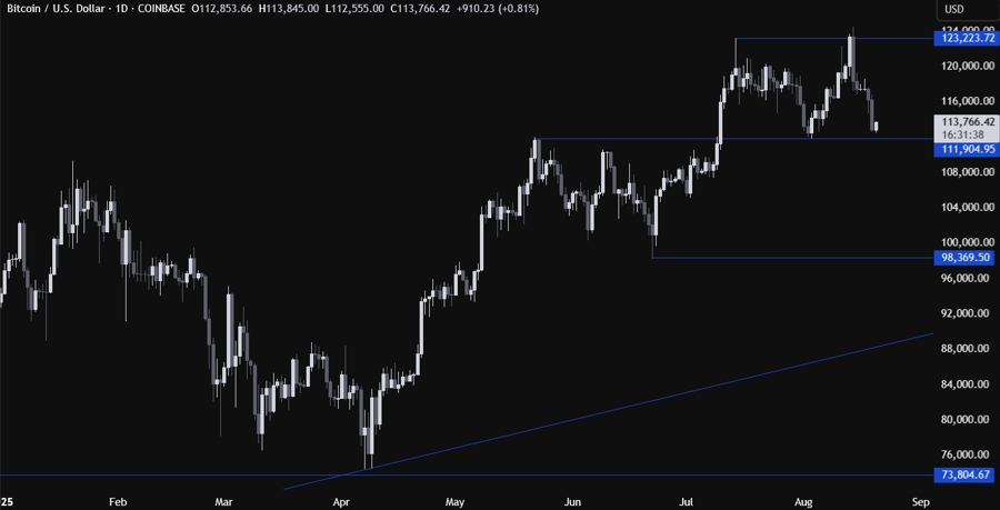 Bitcoin Technical Analysis