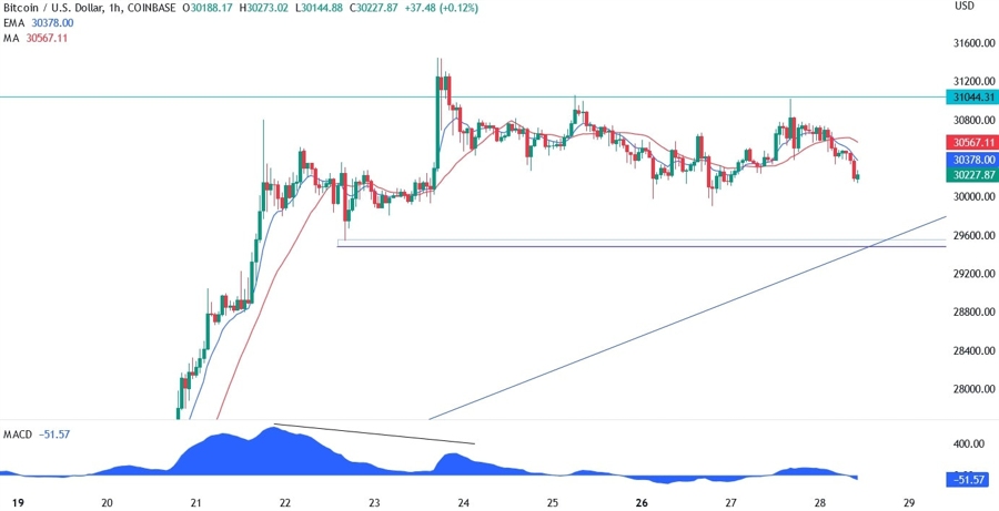Bitcoin Technical Analysis