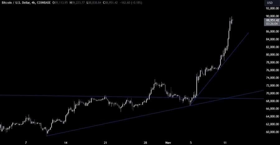 Bitcoin Technical Analysis