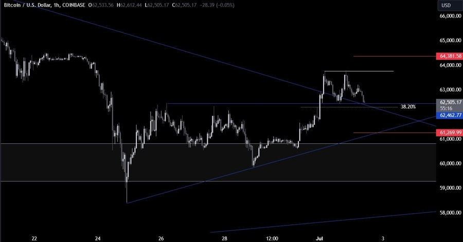 Bitcoin Technical Analysis