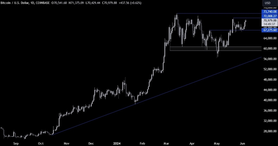Bitcoin Technical Analysis