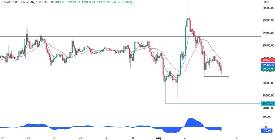 Bitcoin Technical Analysis