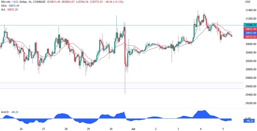 Bitcoin Technical Analysis