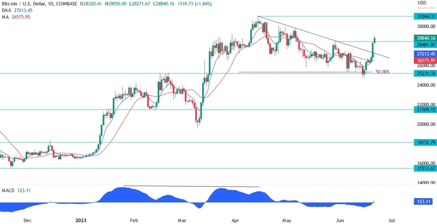 Bitcoin Technical Analysis
