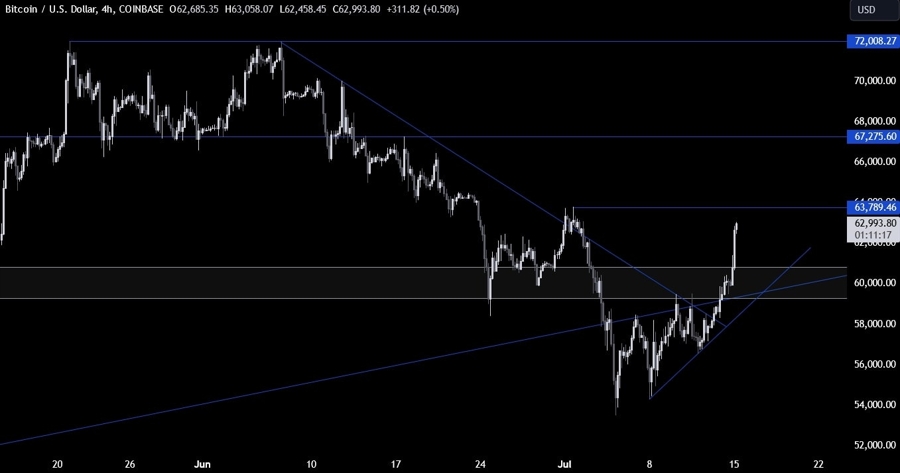 Bitcoin Technical Analysis