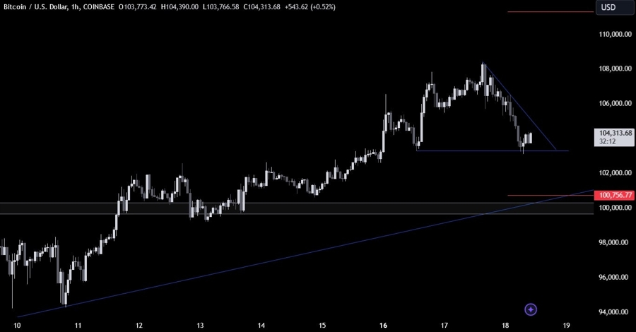 Bitcoin Technical Analysis