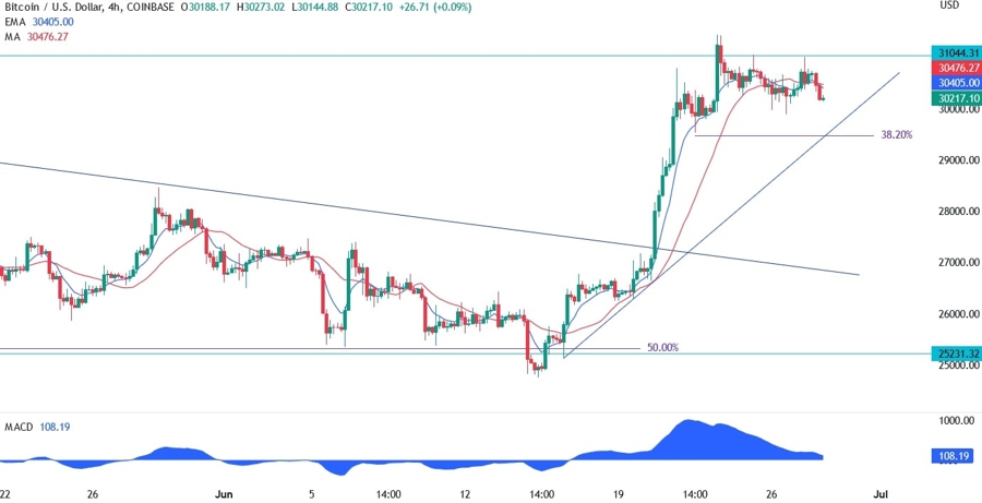 Bitcoin Technical Analysis