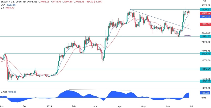 Bitcoin Technical Analysis