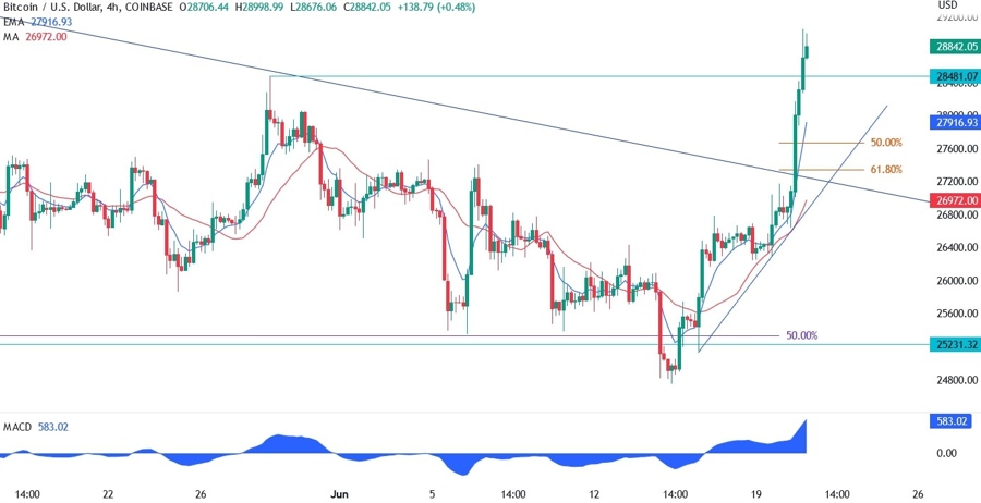 Bitcoin Technical Analysis