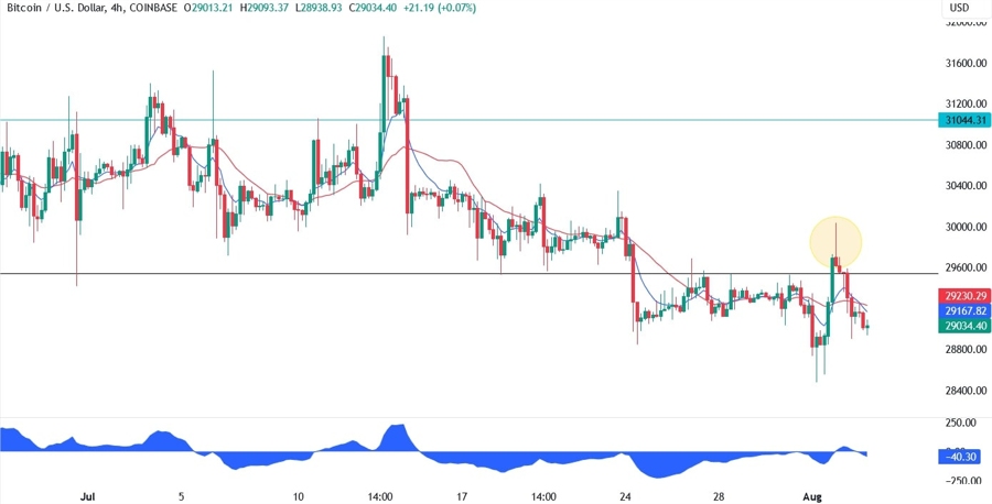 Bitcoin Technical Analysis