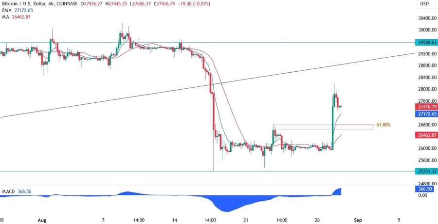 Bitcoin Technical Analysis