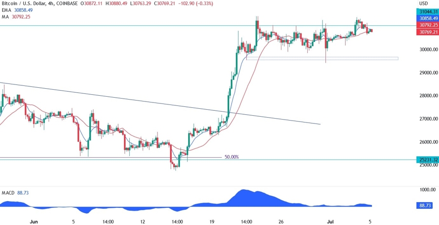 Bitcoin Technical Analysis