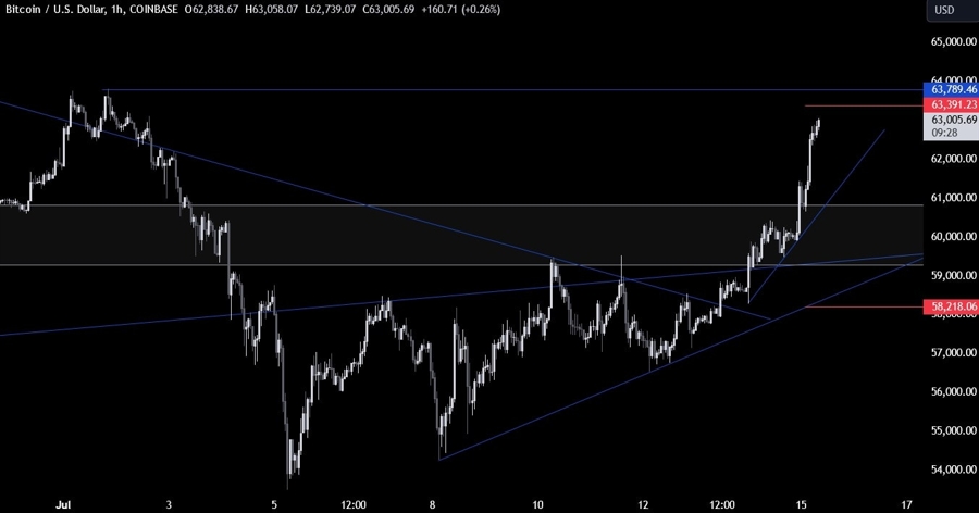 Bitcoin Technical Analysis