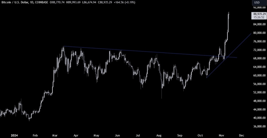 Bitcoin Technical Analysis