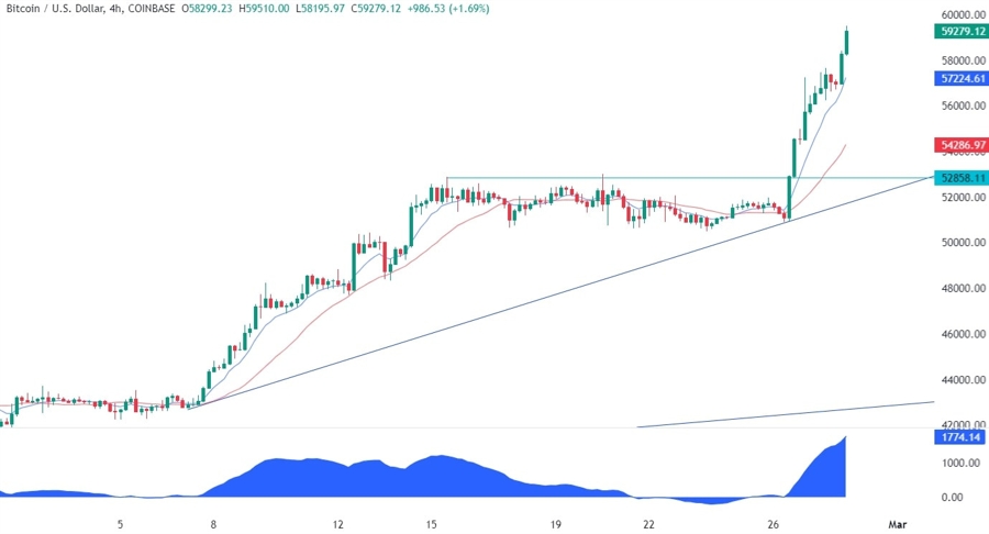 Bitcoin Technical Analysis