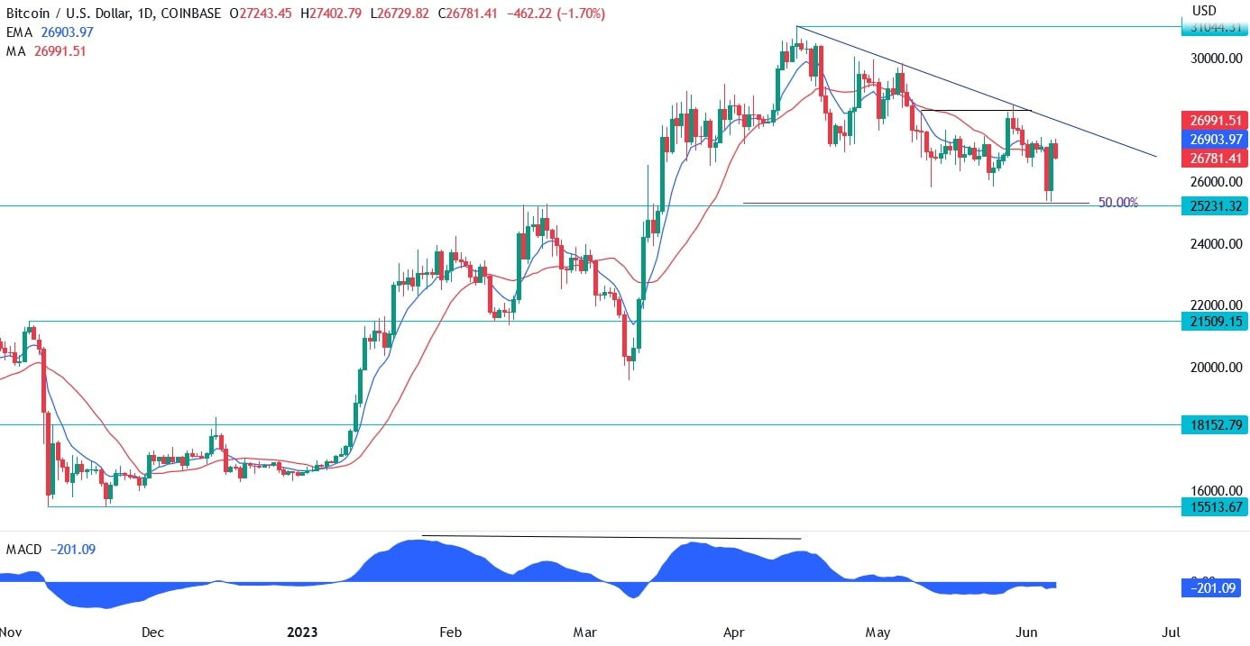 Bitcoin Technical Analysis | investingLive