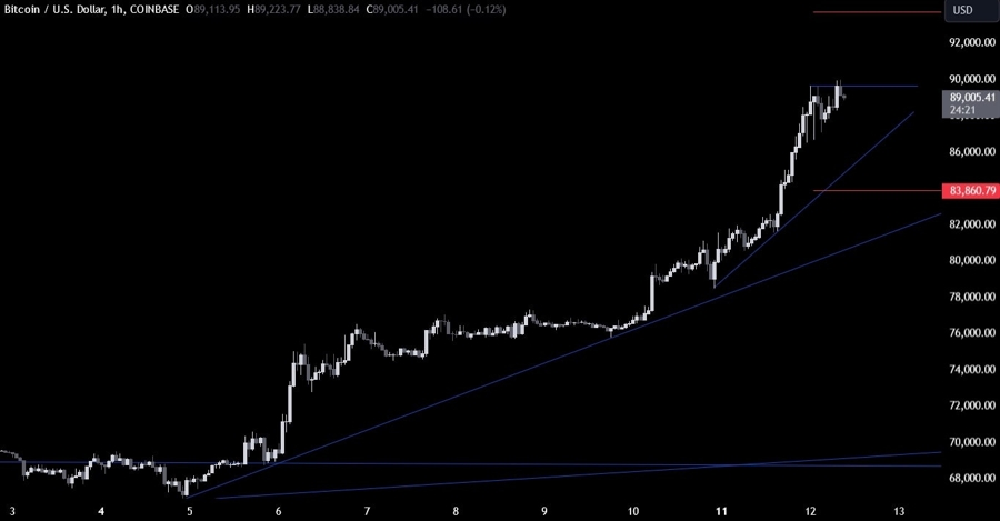 Bitcoin Technical Analysis