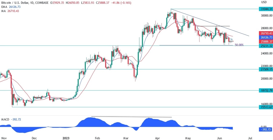 Bitcoin Technical Analysis