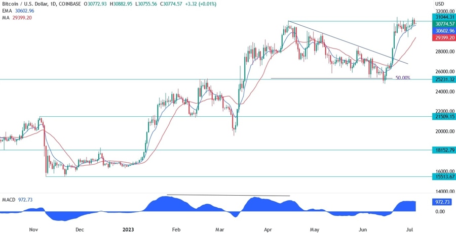 Bitcoin Technical Analysis