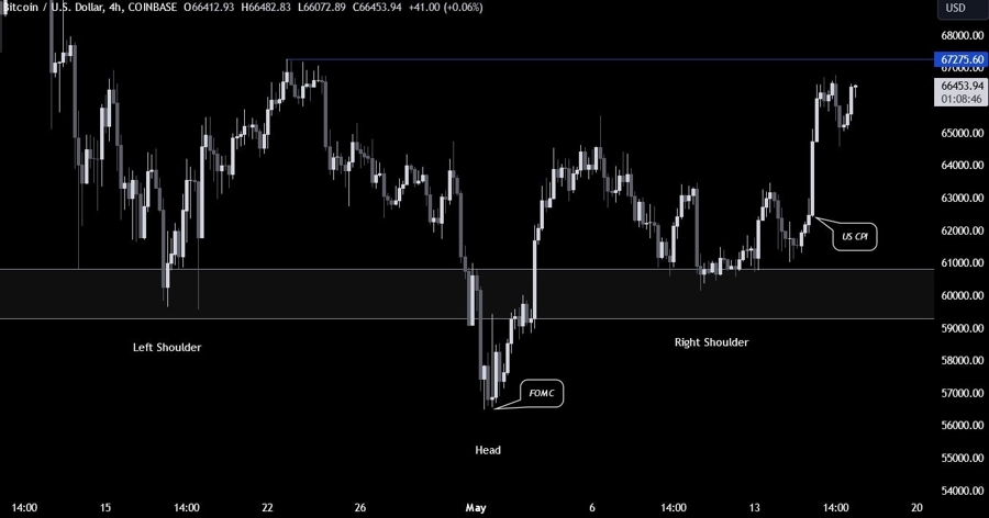 Bitcoin Technical Analysis