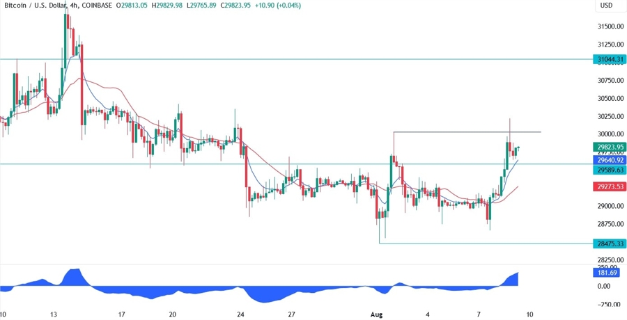 Bitcoin Technical Analysis