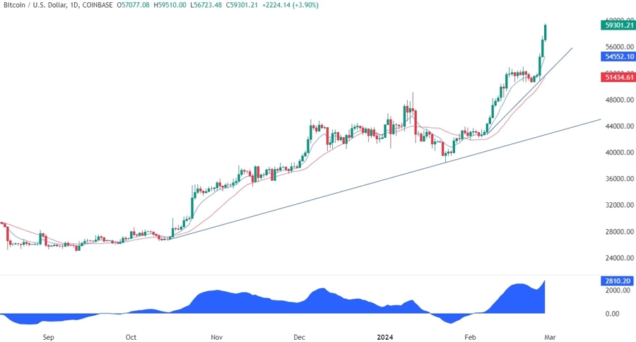 Bitcoin Technical Analysis