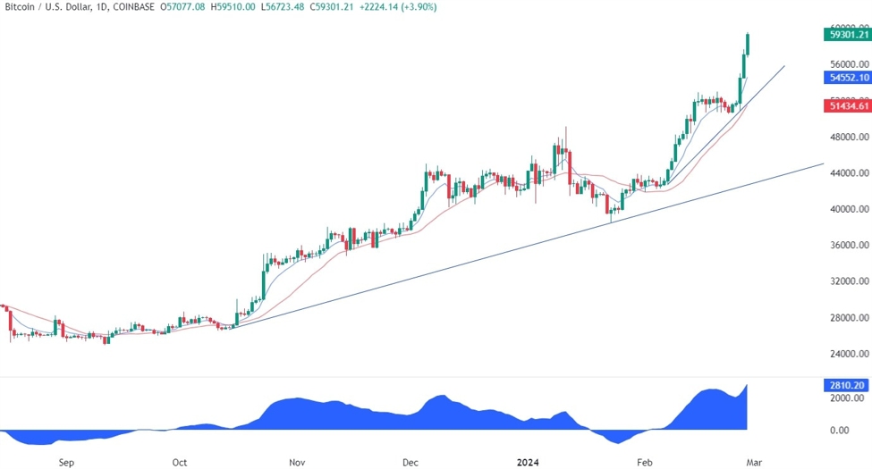 Bitcoin Technical Analysis | investingLive