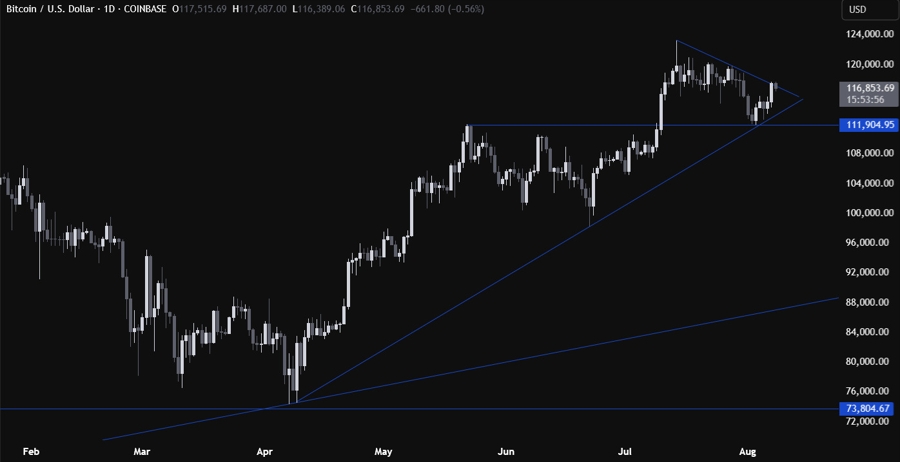 Bitcoin Technical Analysis