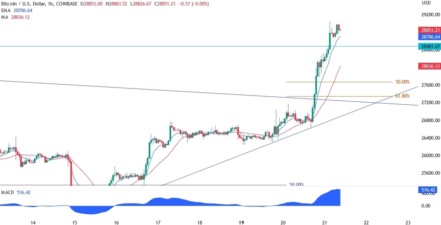 Bitcoin Technical Analysis