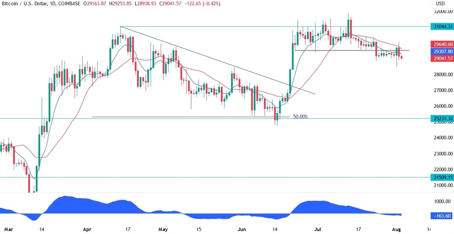 Bitcoin Technical Analysis