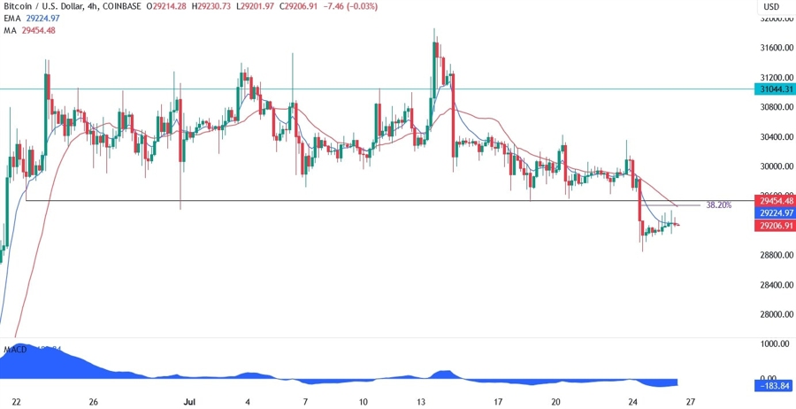 Bitcoin Technical Analysis