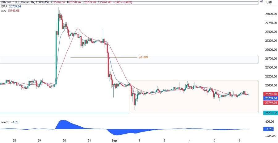 Bitcoin Technical Analysis