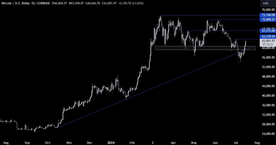 Bitcoin Technical Analysis