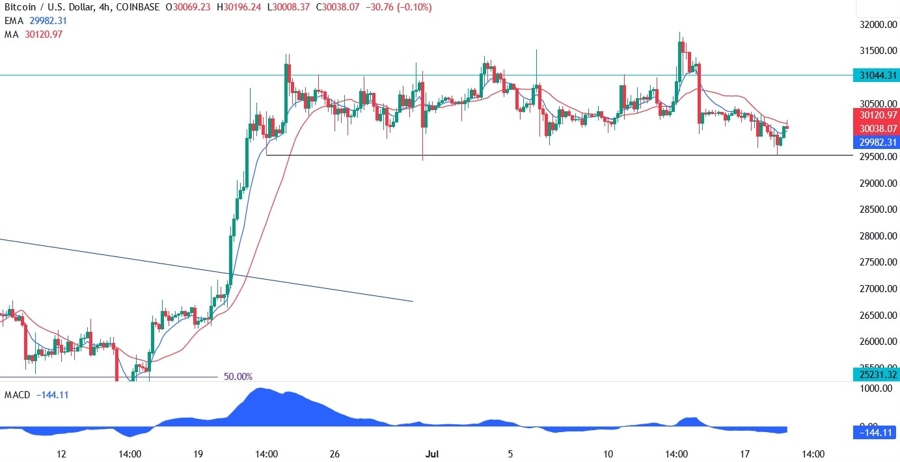 Bitcoin Technical Analysis
