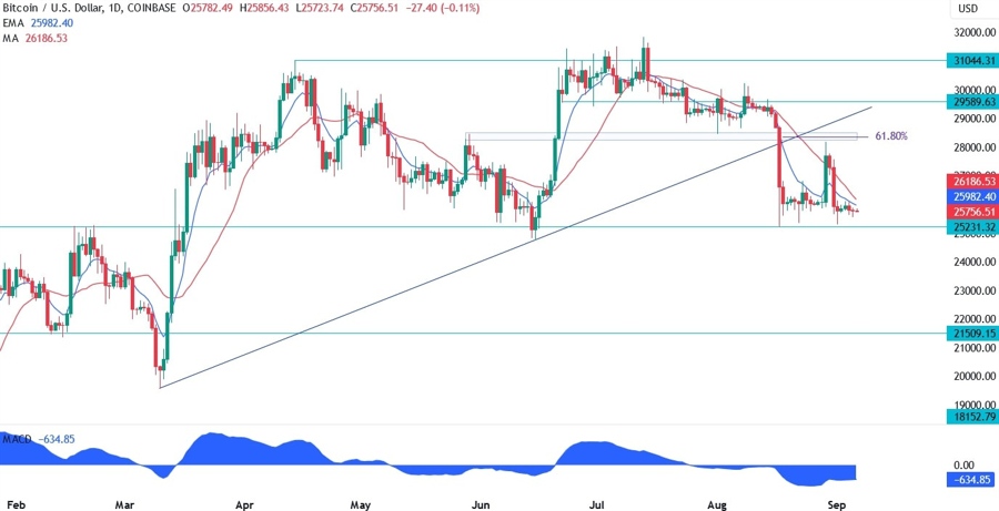 Bitcoin Technical Analysis