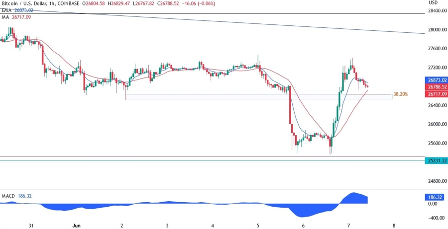 Bitcoin Technical Analysis