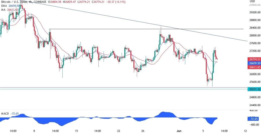 Bitcoin Technical Analysis