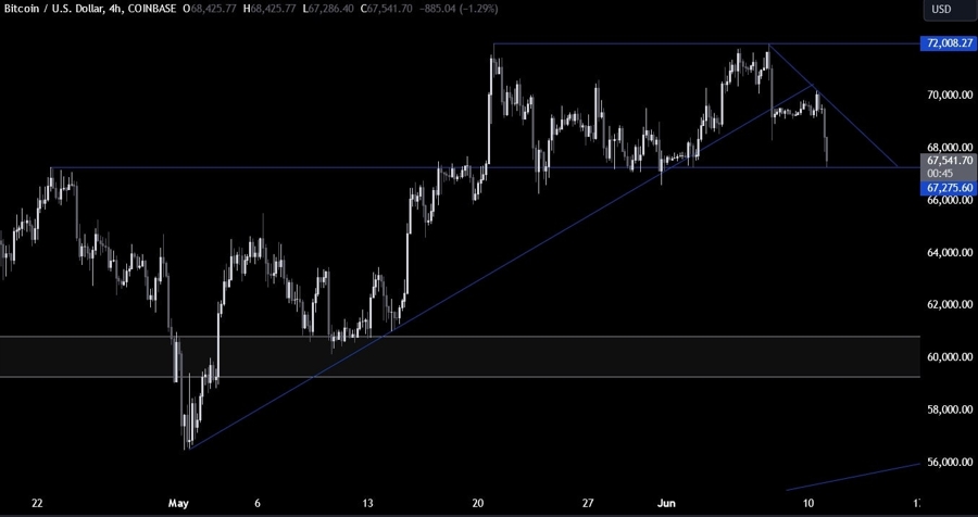 Bitcoin Technical Analysis