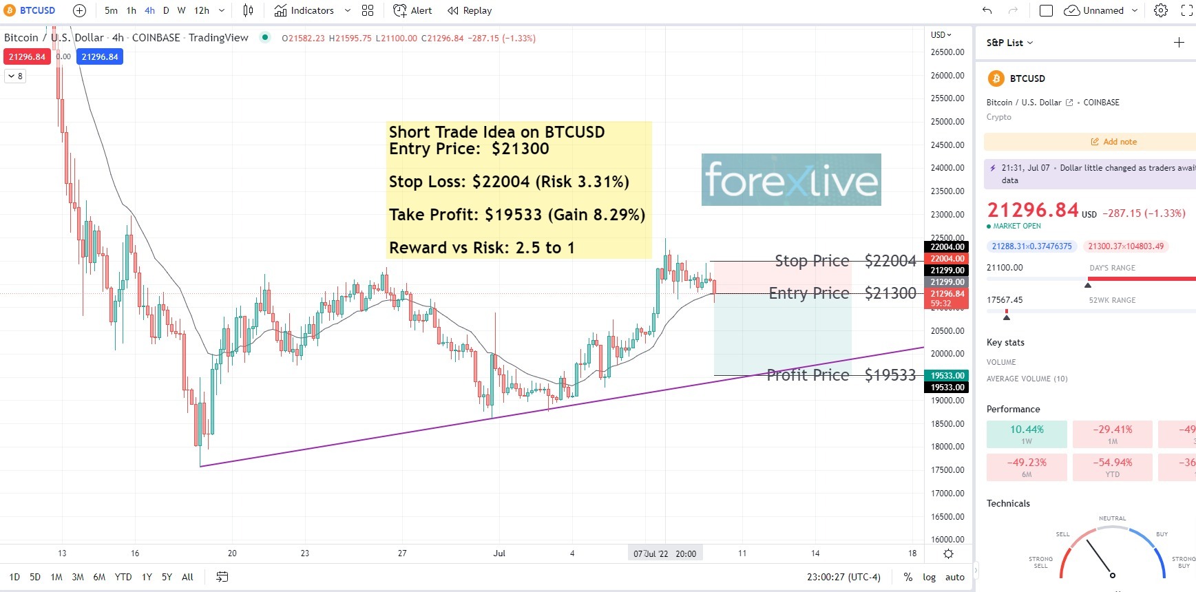 Bitcoin Trade Idea Chart