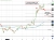 Bitcoin above $100K
