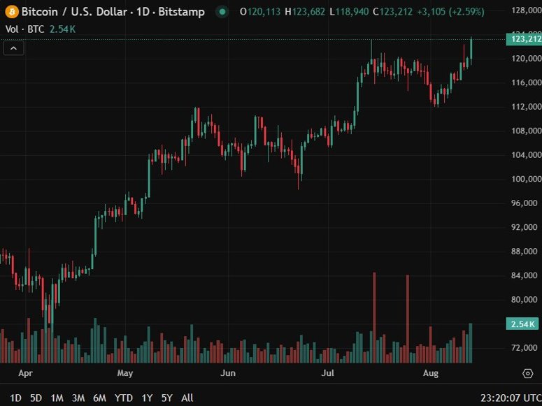 Bitcoin all time high 14 August 2025 2